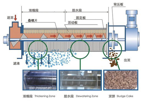 疊螺污泥脫水機2