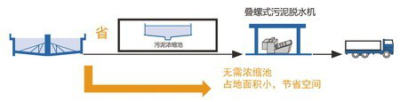 疊螺污泥脫水機10